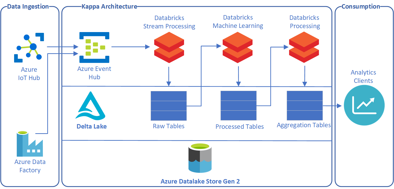 Databricks