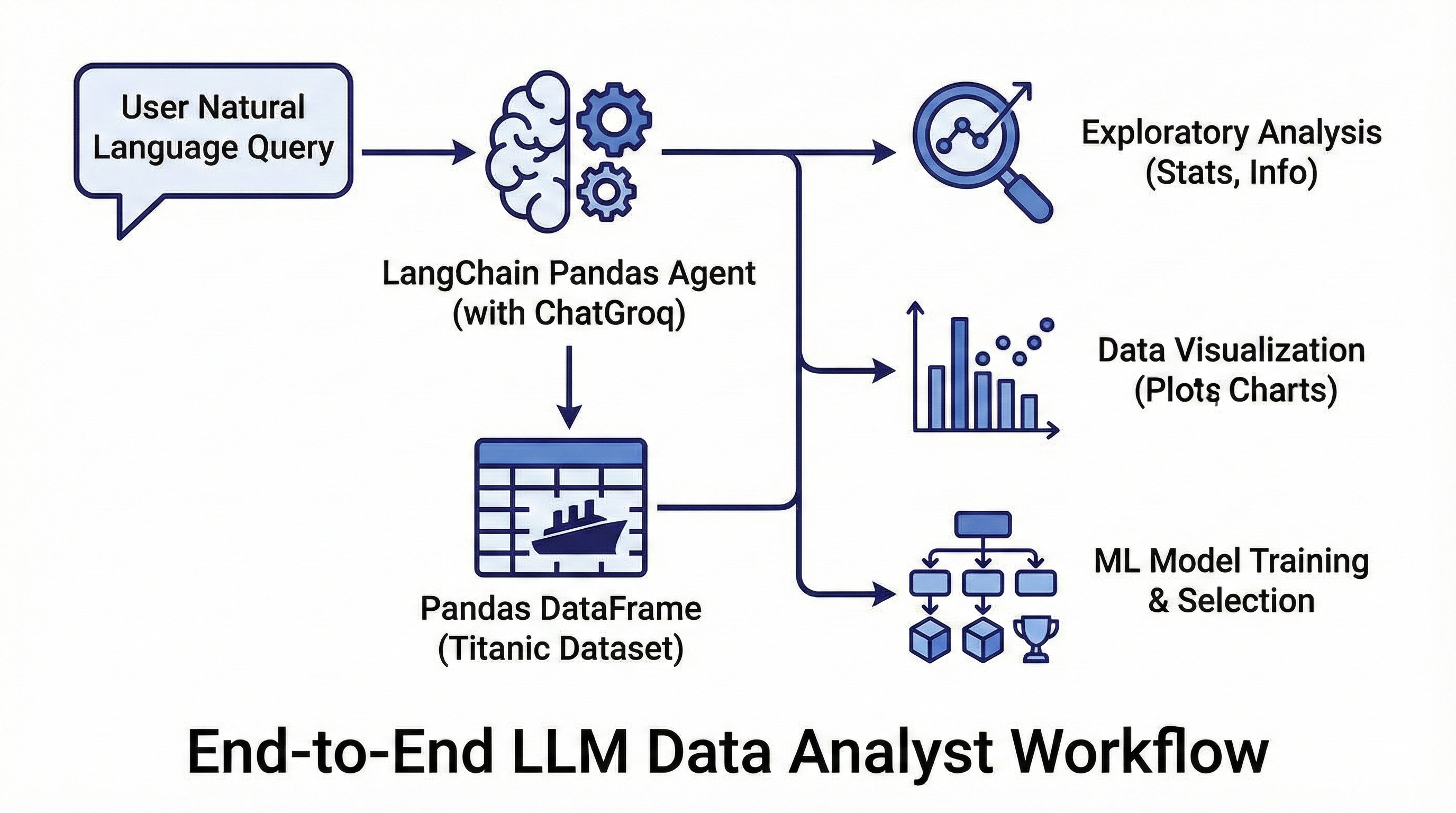 Building an LLM-powered Data Analyst cum Data Scientist