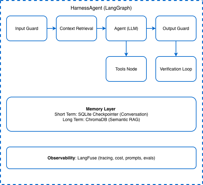 Agent Harness Engineering: A Production-Grade Framework for Autonomous AI Agents