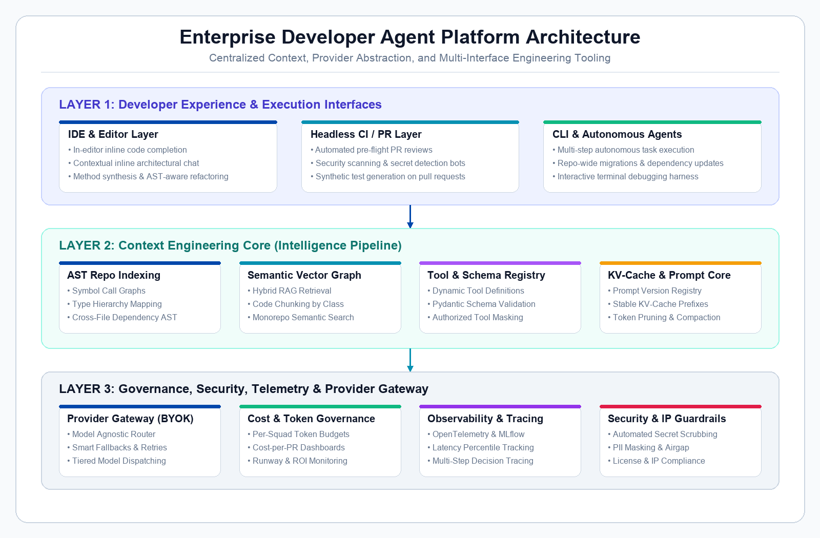 Enterprise Developer Agent Platform Architecture