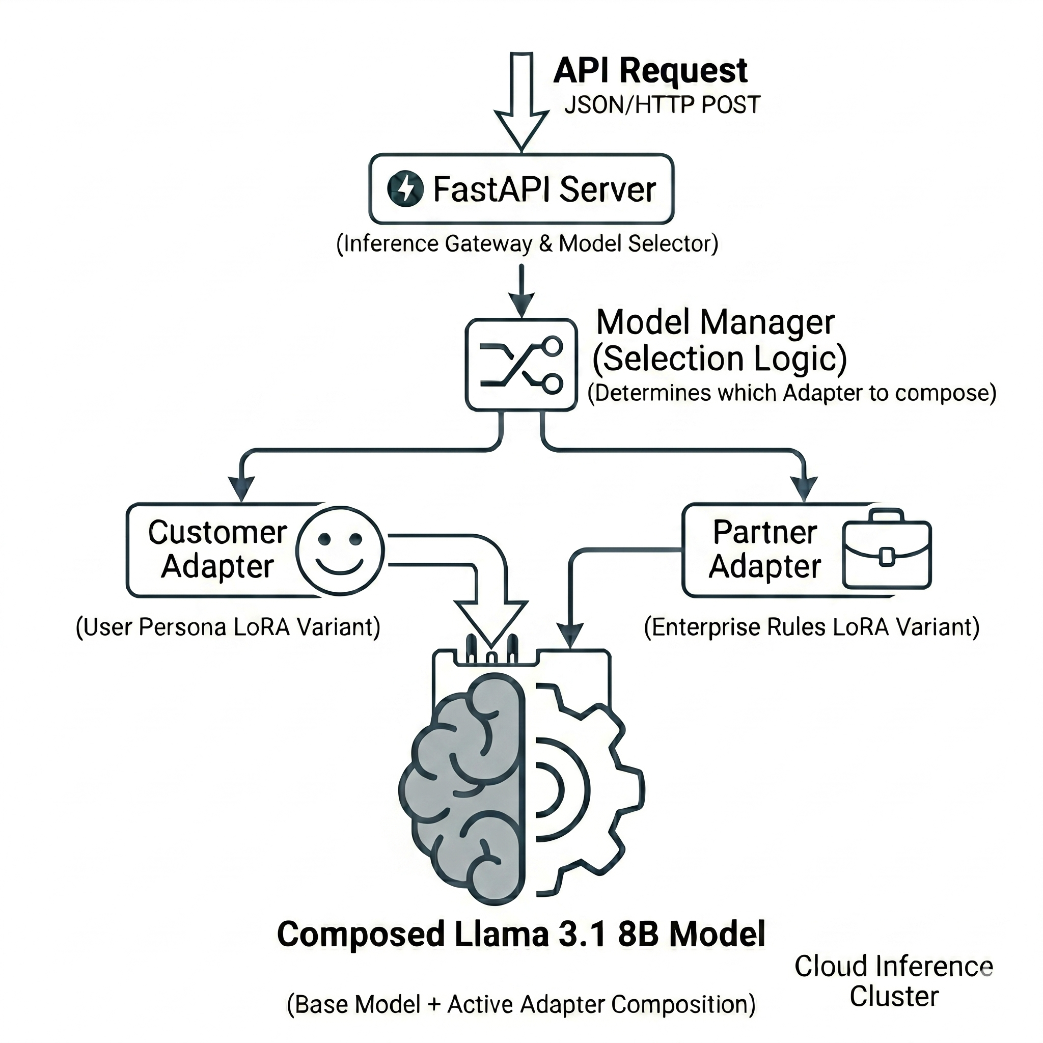 Dynamic LLM Fine-tuning: Serving Multiple Tones with a Single Base Model using LoRA