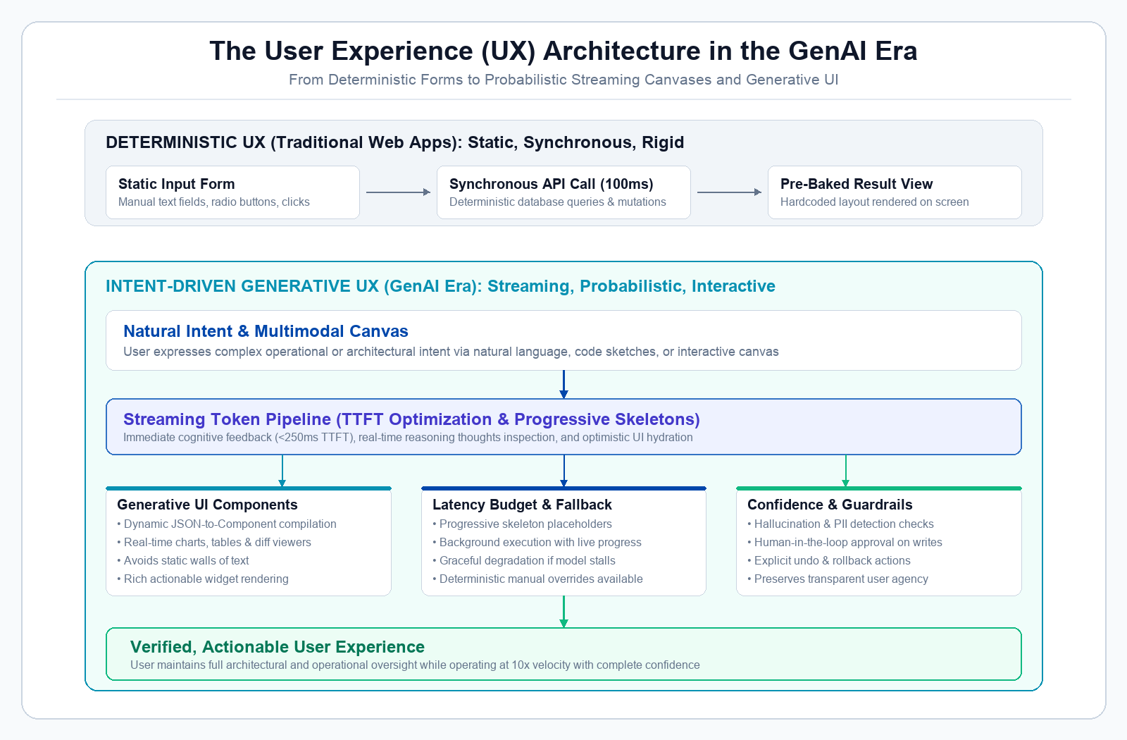 The User Experience (UX) Architecture in the GenAI Era