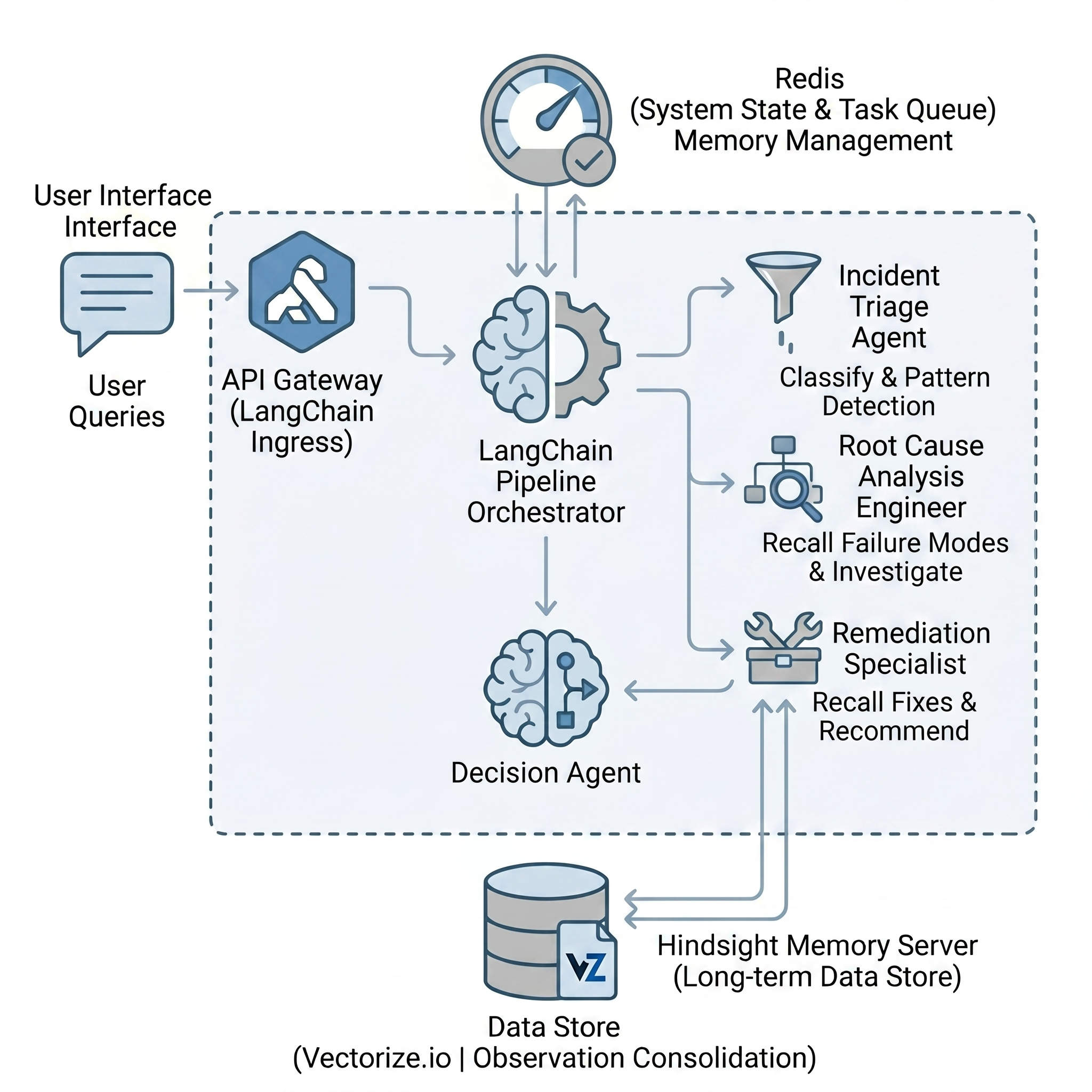 Persistent Memory for Agentic Systems with Hindsight