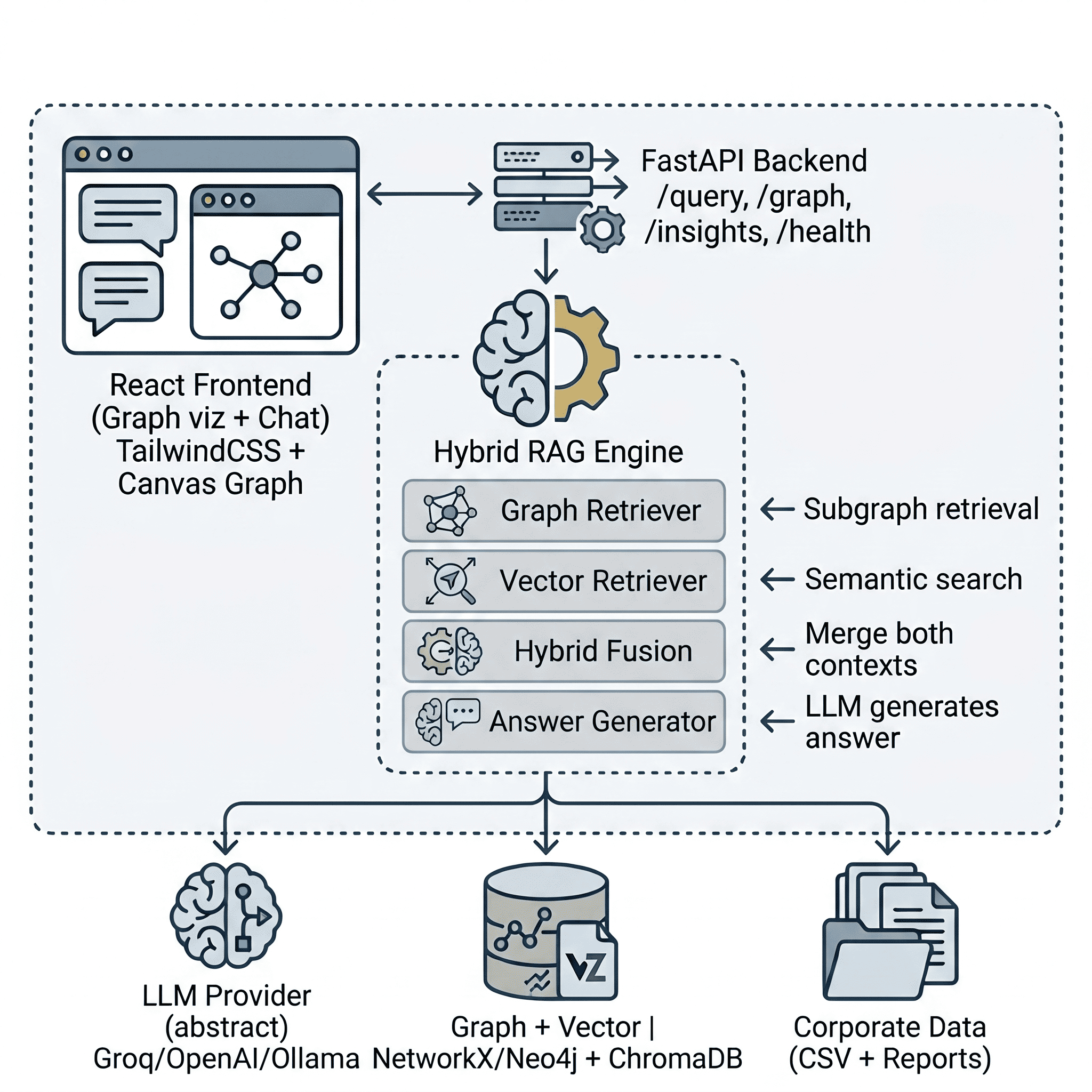 Hybrid RAG for Business Intelligence: Fusing Knowledge Graphs with Semantic Search