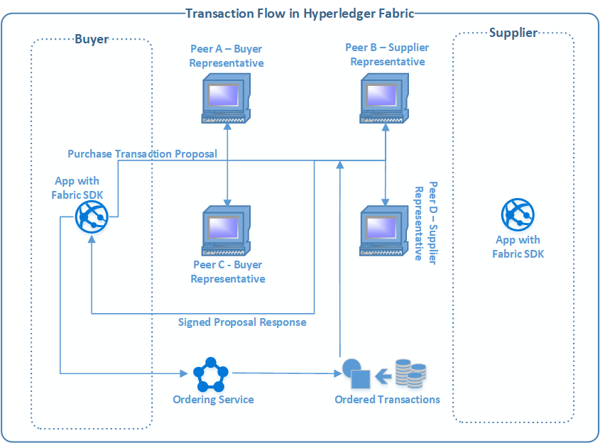 Hands-on with blockchain - Hyperledger Fabric Part-I