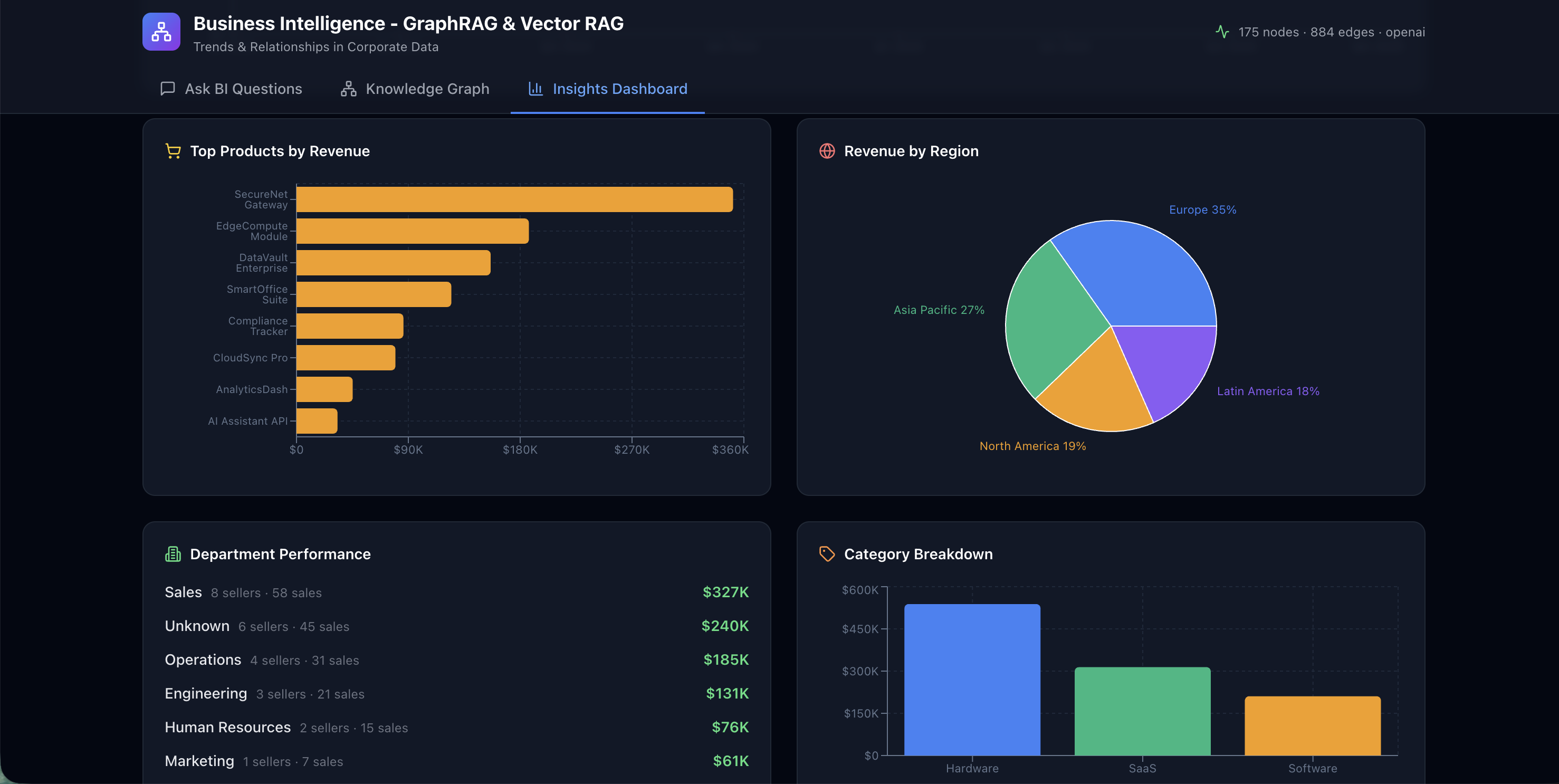 Business intelligence insights and dashboards