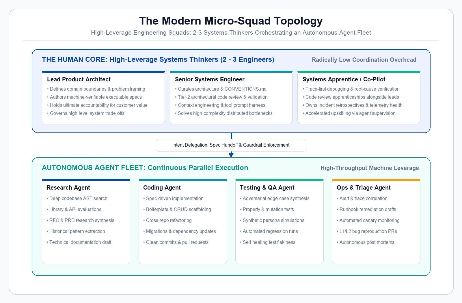 The Modern Micro-Squad Topology
