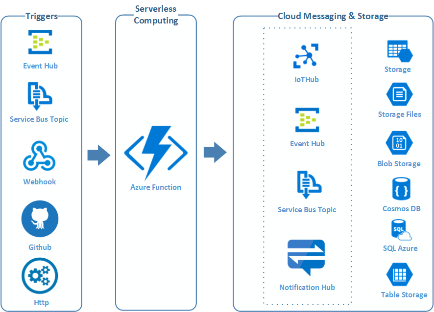 what is serverless architecture azure