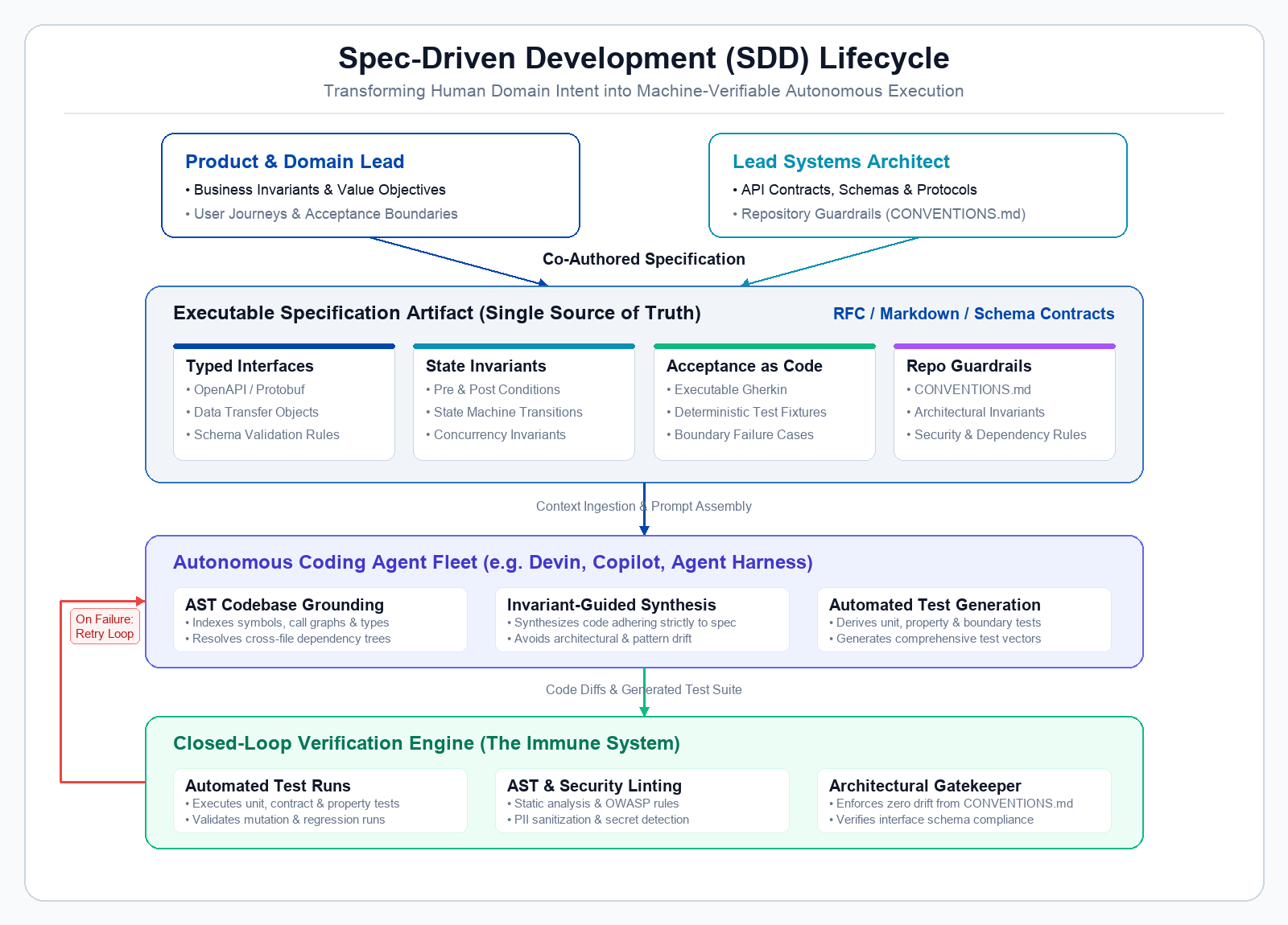 Spec-Driven Development (SDD) Lifecycle