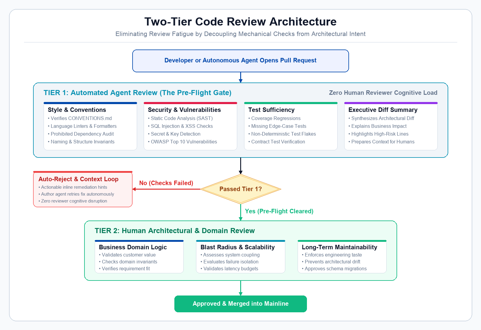 Two-Tier Code Review Architecture